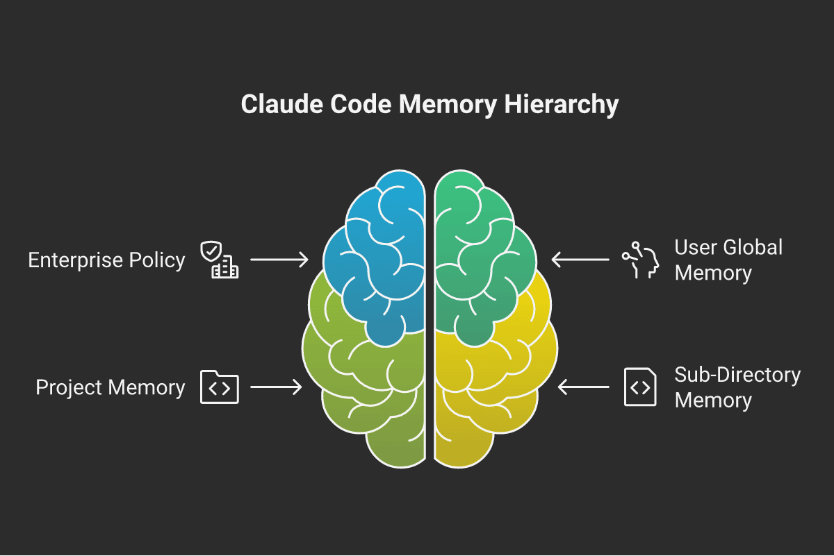 Claude Code memory hierarchy mindmap