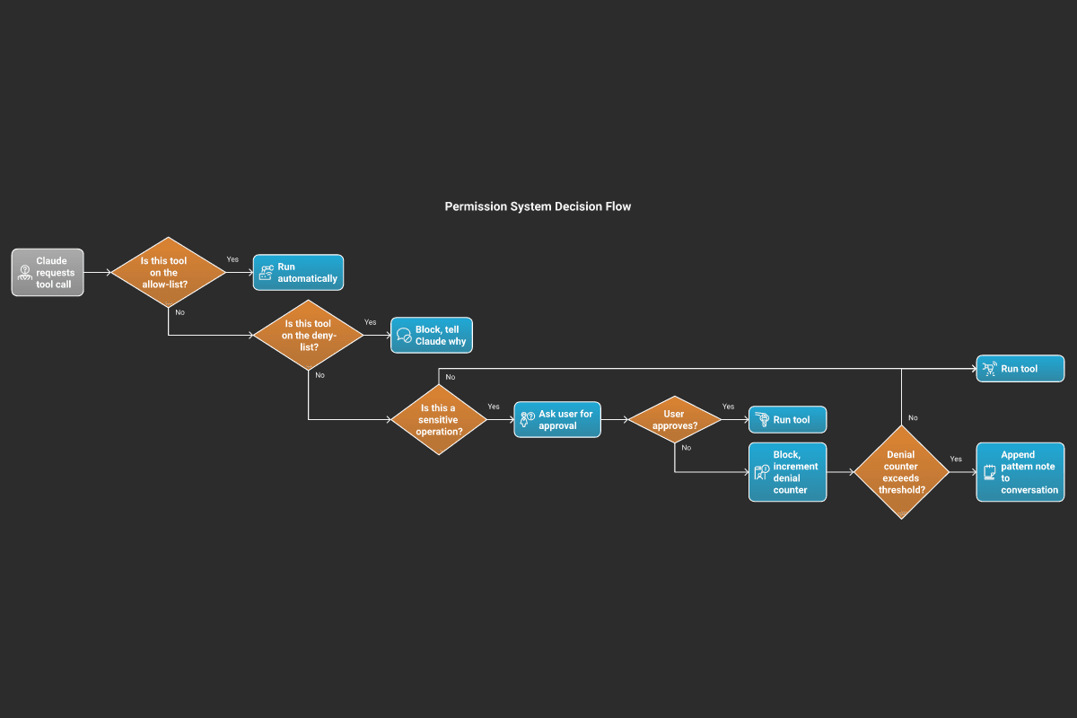 Permission system decision flowchart